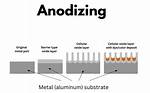 What Does Anodized Mean