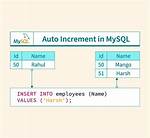 What Does Auto Increment Key Mean?