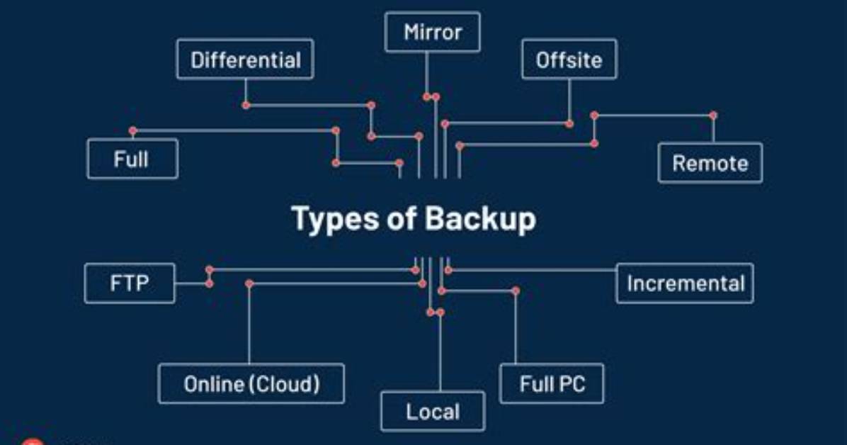 What Does Backup Mean?