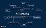 What Does Backup Mean?