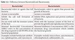 What Does Bactericidal Do?