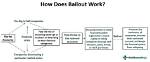 What Does Bailout Mean?