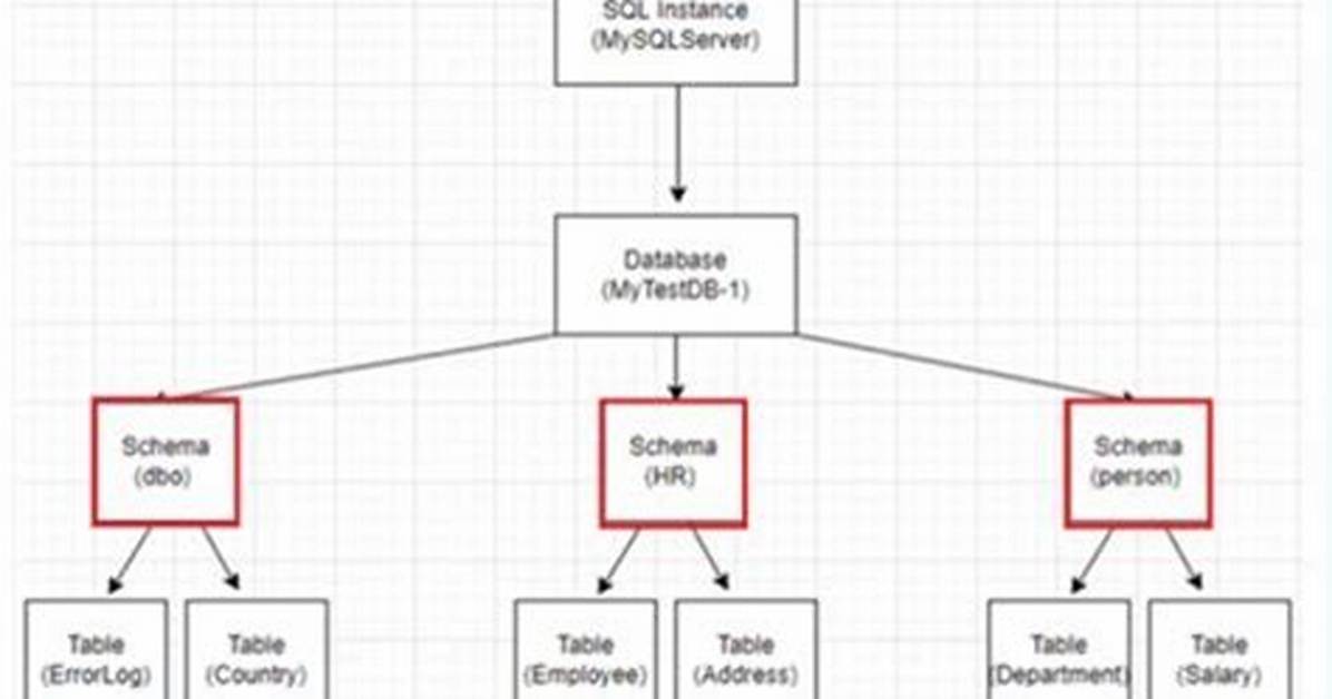 What Does Between Mean in Sql