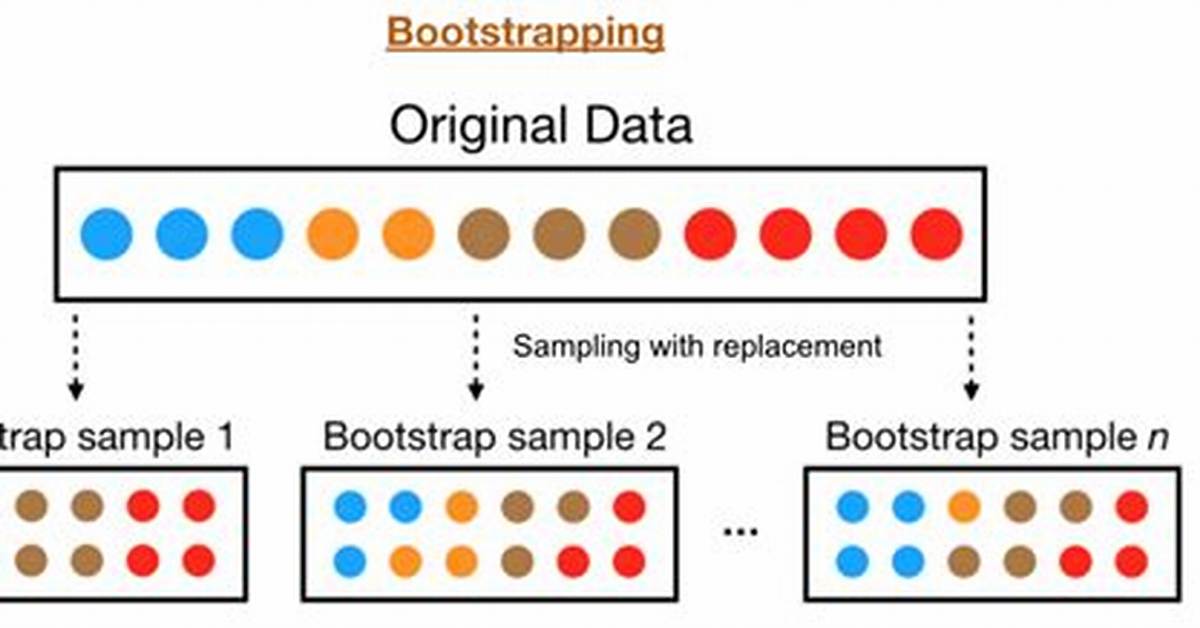 What Does Bootstrapping Mean?