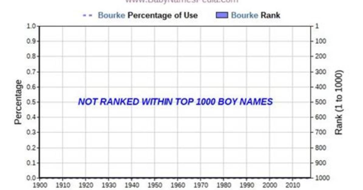 What Does Bourke Mean?