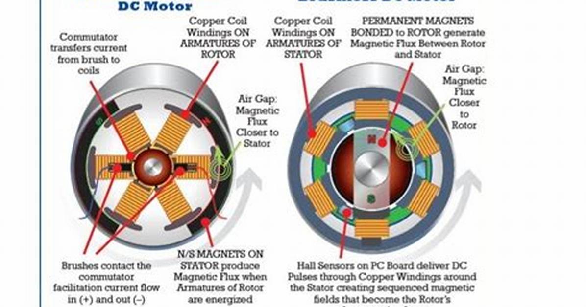 What Does Brushless Mean