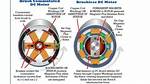 What Does Brushless Mean