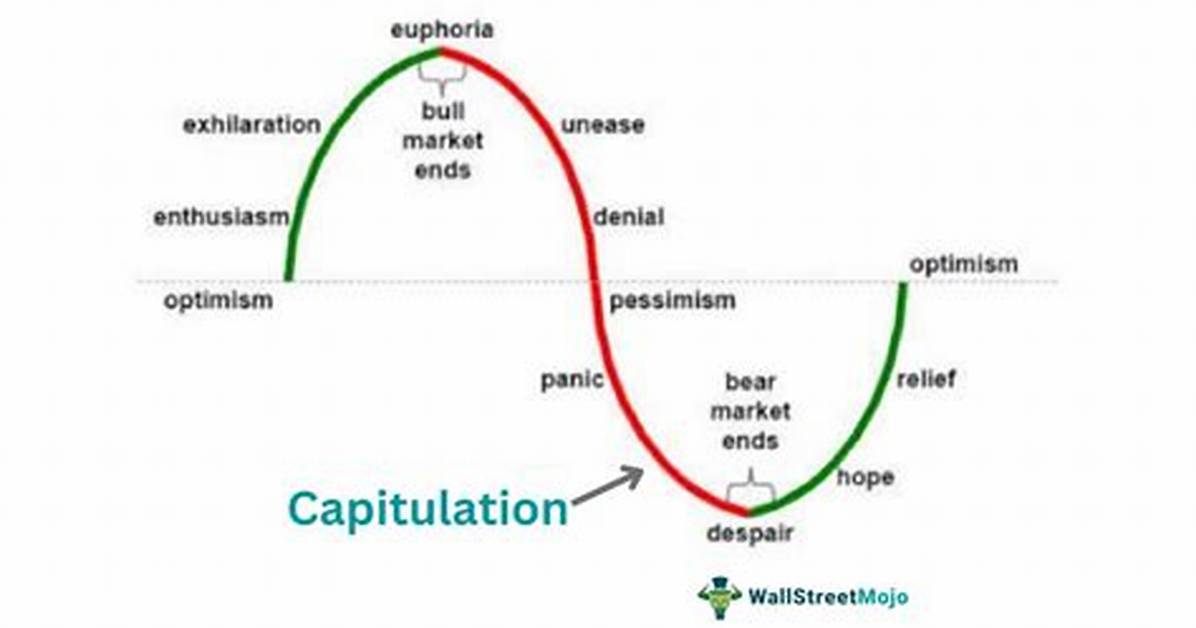 What Does Capitulation Mean?