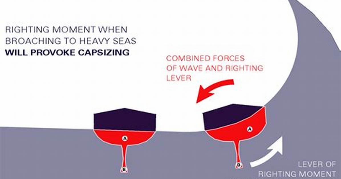 What Does Capsizing Mean?