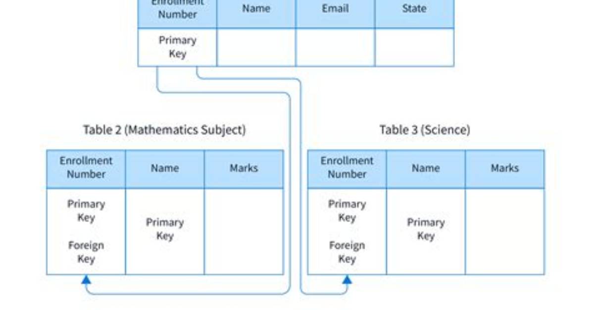 What Does Cascade Mean in Sql