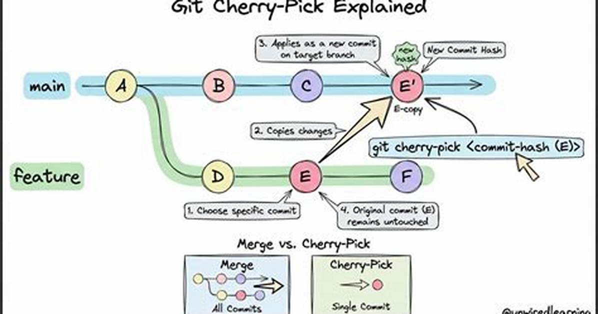 What Does Cherry-Picking a Commit with Git Mean?