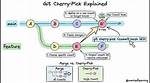 What Does Cherry-Picking a Commit with Git Mean?