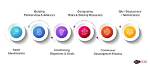 What Does Co Develop?