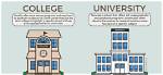What Does College Mean?