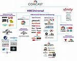 What Does Comcast Own