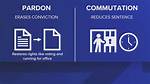 What Does Commutations Mean?