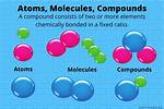 What Does Compound Mean?