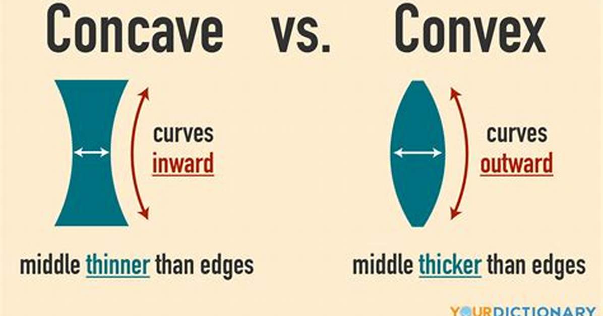 What Does Concave Mean