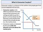 What Does Consumer Surplus Mean