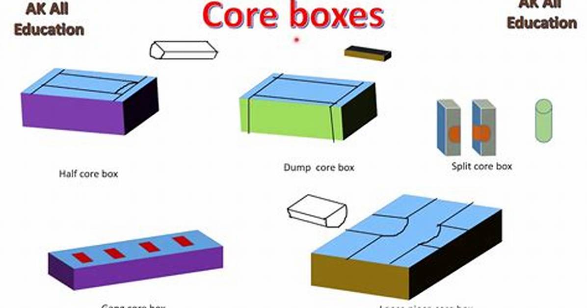 What Does Corebox Mean?