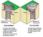 What Does Counterbore Mean?