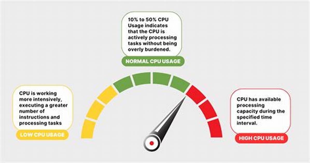 What Does Cpu Usage Mean?