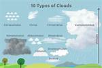 What Does Cumulus Mean?