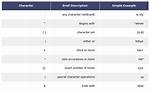 What Does \D+ Mean in Regular Expression Terms?
