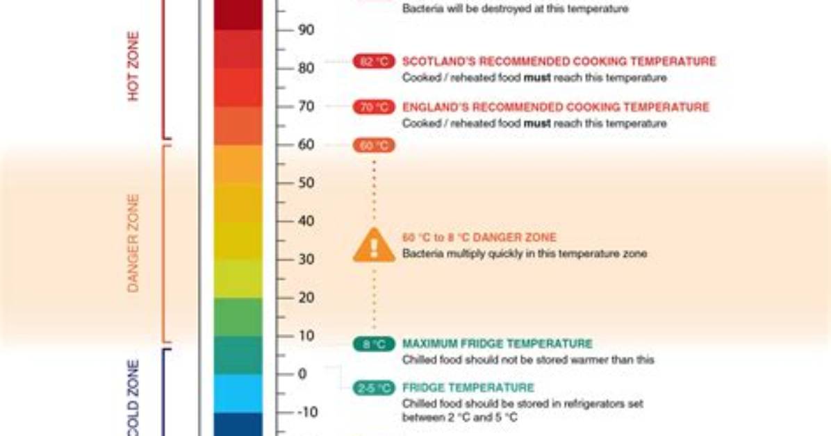 What Does Danger Zone Mean?