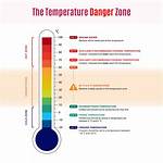 What Does Danger Zone Mean?