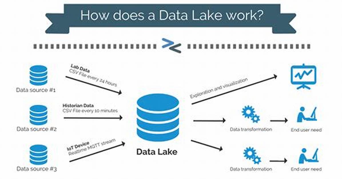 What Does Data Lake Mean