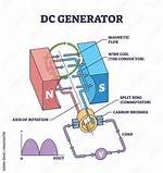 What Does Dc Generator Do