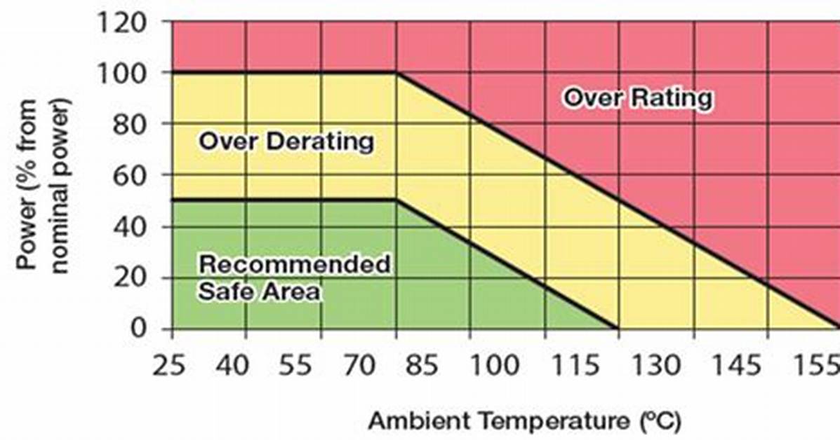 What Does Derating Mean?