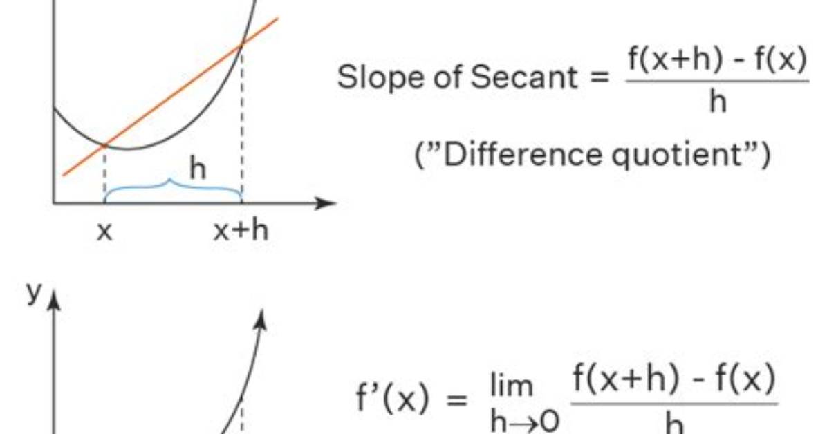 What Does Derivative Represent?