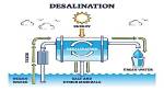 What Does Desalination Mean?