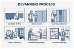 What Does Devanning Container Mean?