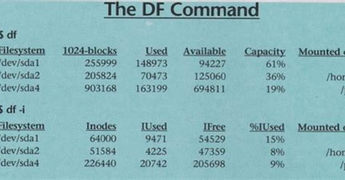 What Does Df Command Do in Linux?