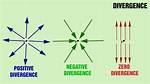 What Does Divergence Represent?