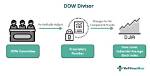 What Does Dow Stand for?