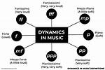 What Does Dynamics Mean