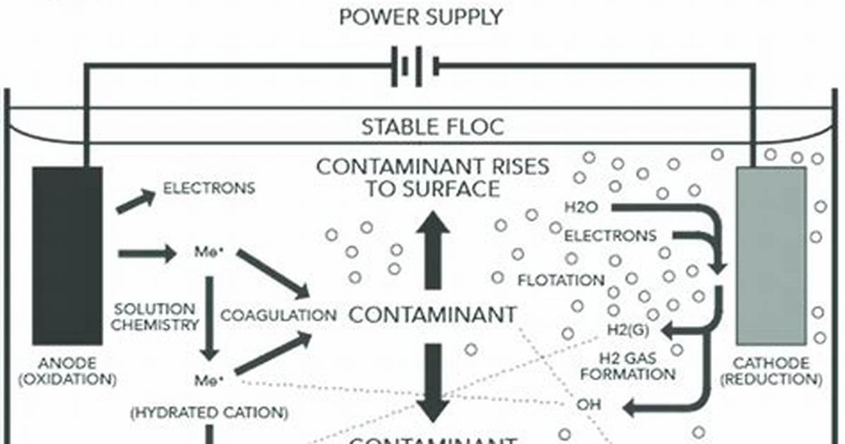 What Does Electrocoagulation Mean?