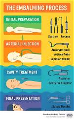 What Does Embalming Involve? | Contextresponse. Com