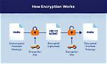 What Does Encrypted Mean?