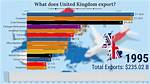 What Does England Export?