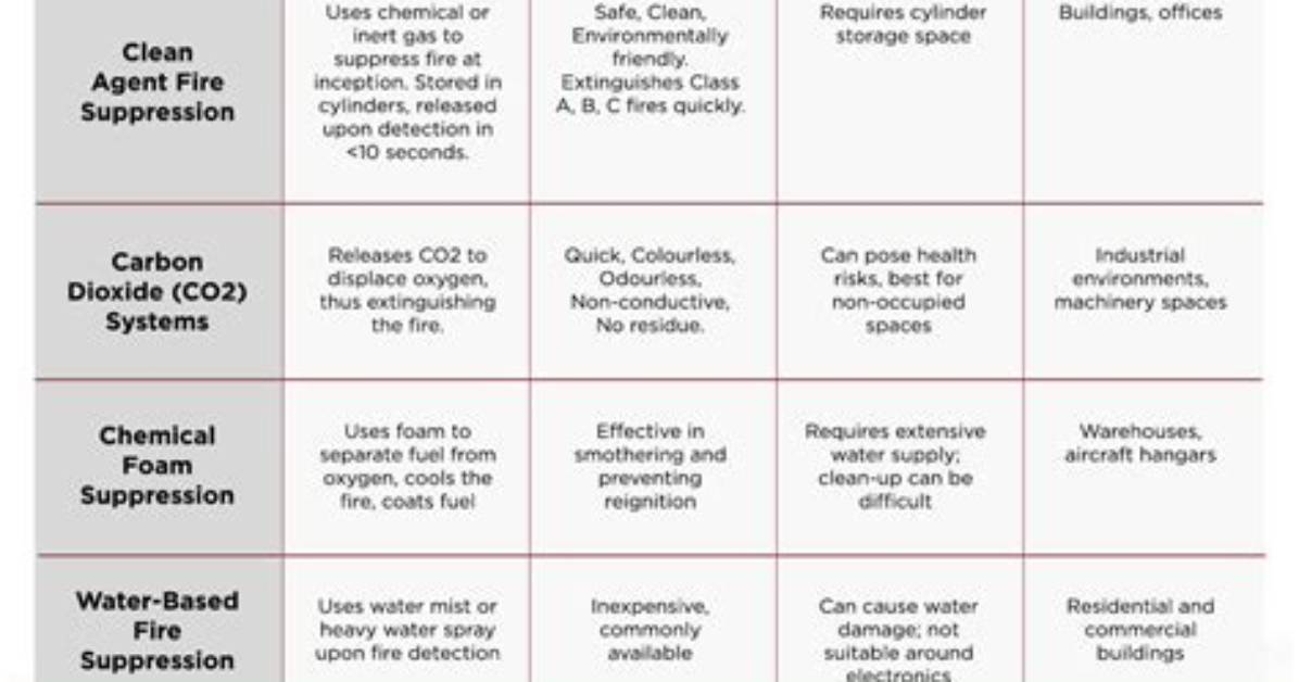 What Does Fire Suppression Mean?