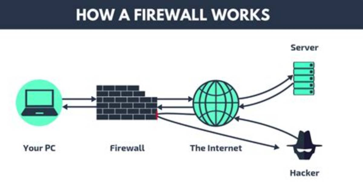 What Does Firewall Mean?