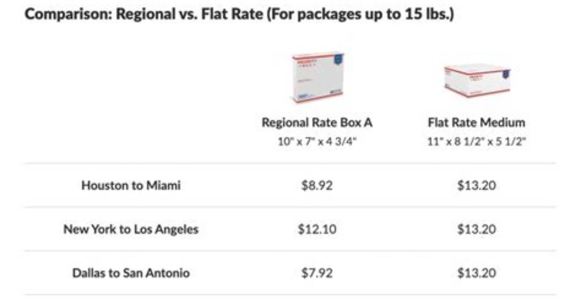 What Does Flat Rate Mean