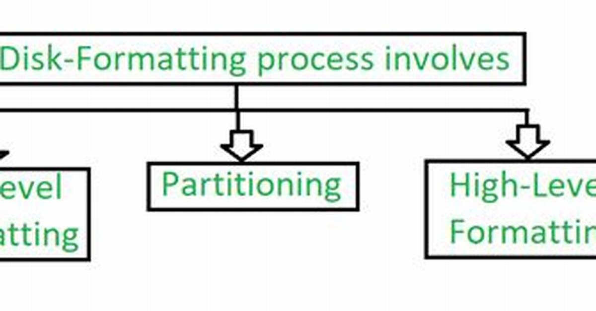 What Does Formatting Do?
