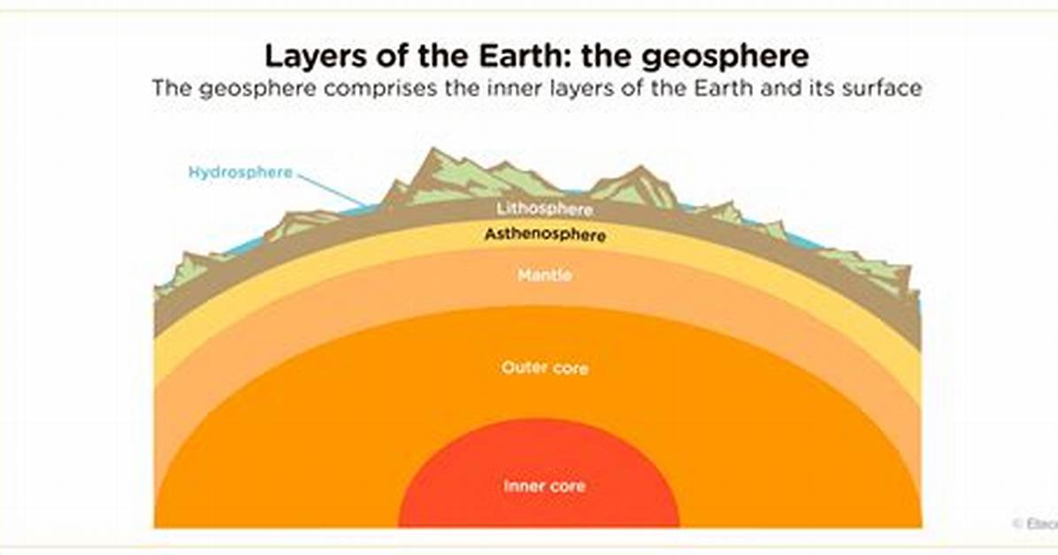 What Does Geosphere Include?