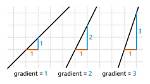 What Does Gradient Actually Mean?